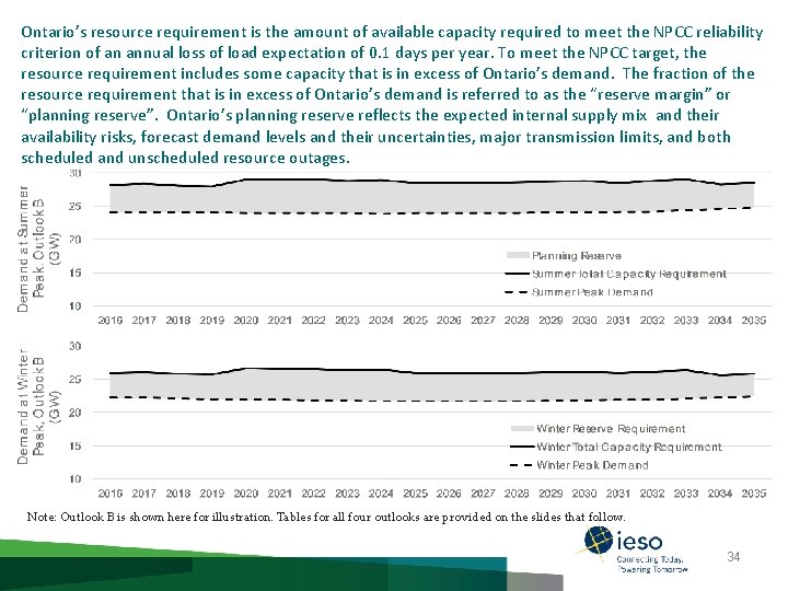 Ontario’s resource requirement is the amount of available capacity required to meet the NPCC