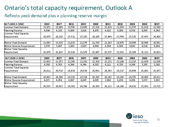 Ontario’s total capacity requirement, Outlook A Reflects peak demand plus a planning reserve margin