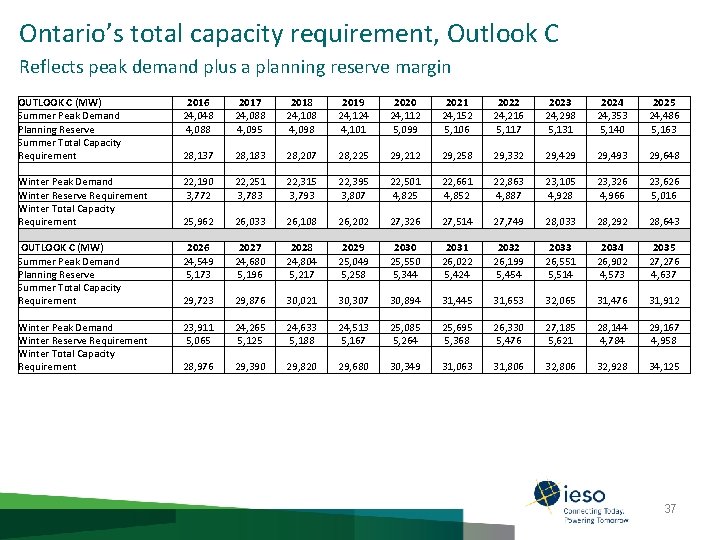 Ontario’s total capacity requirement, Outlook C Reflects peak demand plus a planning reserve margin