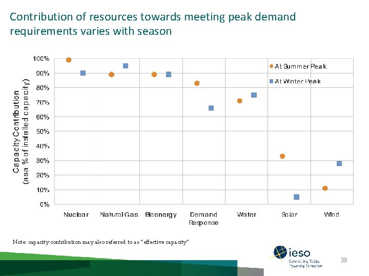 Contribution of resources towards meeting peak demand requirements varies with season Note: capacity contribution