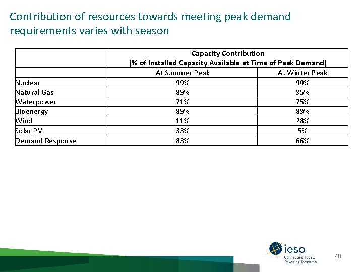Contribution of resources towards meeting peak demand requirements varies with season Nuclear Natural Gas