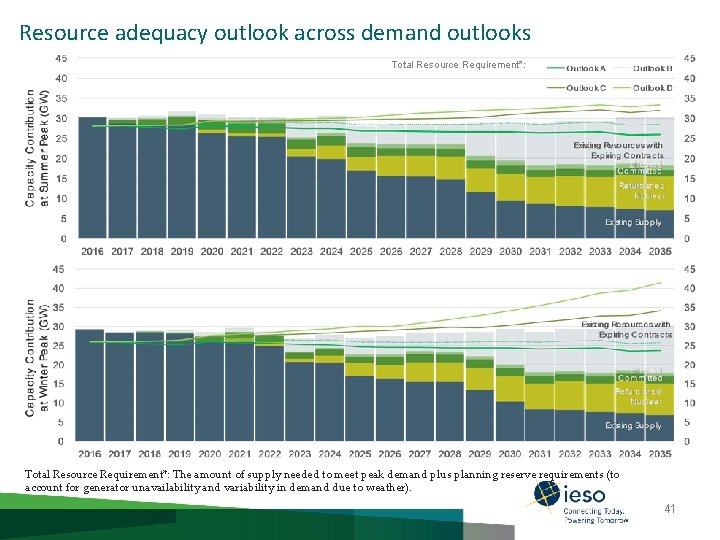 Resource adequacy outlook across demand outlooks Total Resource Requirement*: The amount of supply needed