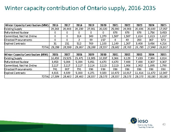 Winter capacity contribution of Ontario supply, 2016 -2035 Winter Capacity Contribution (MW) 2016 Existing