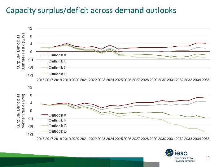 Capacity surplus/deficit across demand outlooks 44 