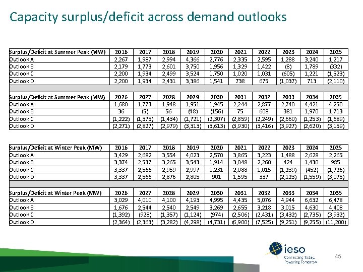 Capacity surplus/deficit across demand outlooks Surplus/Deficit at Summer Peak (MW) Outlook A Outlook B