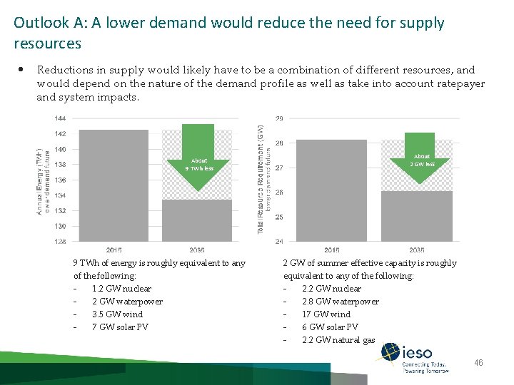 Outlook A: A lower demand would reduce the need for supply resources • Reductions