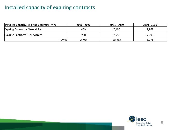 Installed capacity of expiring contracts Installed Capacity, Expiring Contracts, MW 2016 - 2020 2021