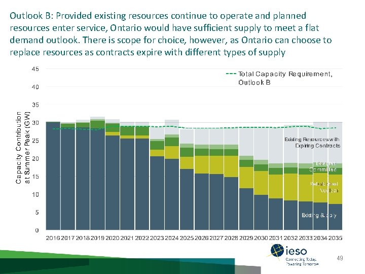 Outlook B: Provided existing resources continue to operate and planned resources enter service, Ontario