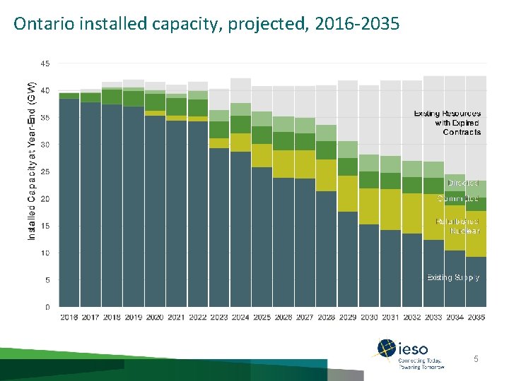 Ontario installed capacity, projected, 2016 -2035 5 