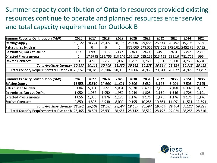 Summer capacity contribution of Ontario resources provided existing resources continue to operate and planned