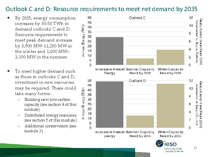 Outlook C and D: Resource requirements to meet net demand by 2035 • By