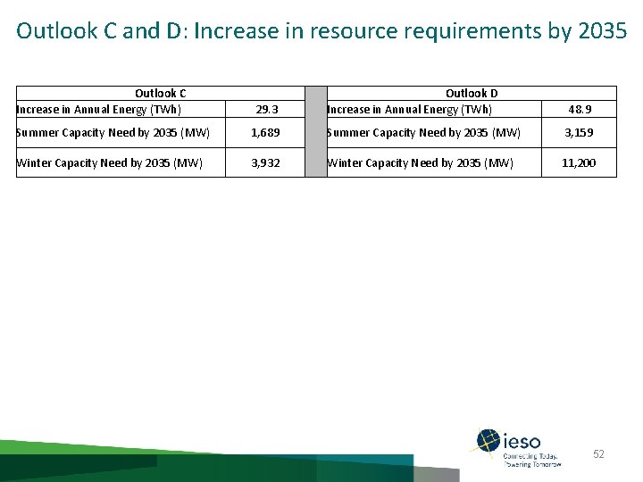 Outlook C and D: Increase in resource requirements by 2035 Outlook C Increase in