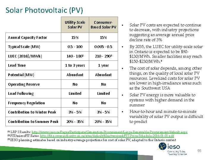Solar Photovoltaic (PV) Utility-Scale Solar PV Consumer. Based Solar PV 15% Typical Scale (MW)