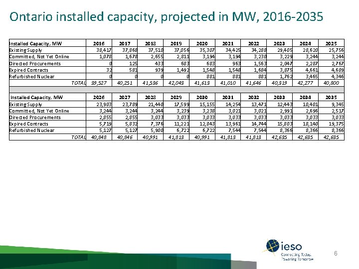 Ontario installed capacity, projected in MW, 2016 -2035 Installed Capacity, MW Existing Supply Committed,