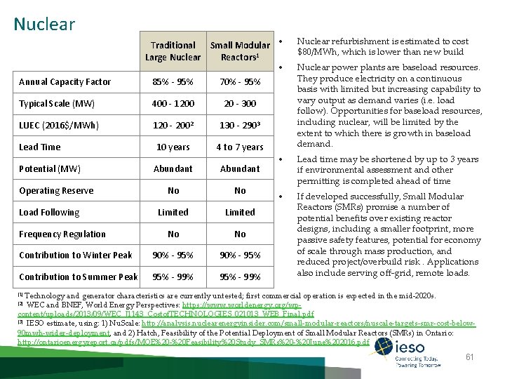 Nuclear Traditional Small Modular • Large Nuclear Reactors 1 • Annual Capacity Factor 85%