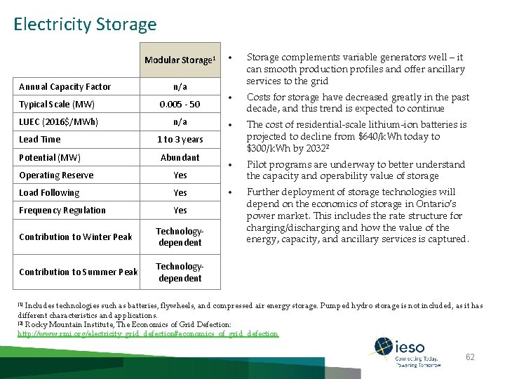 Electricity Storage Modular Storage 1 Annual Capacity Factor Typical Scale (MW) LUEC (2016$/MWh) Lead