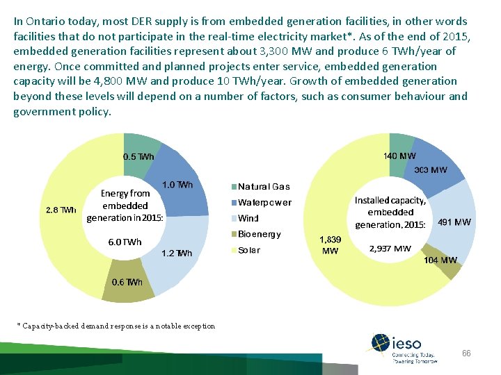 In Ontario today, most DER supply is from embedded generation facilities, in other words