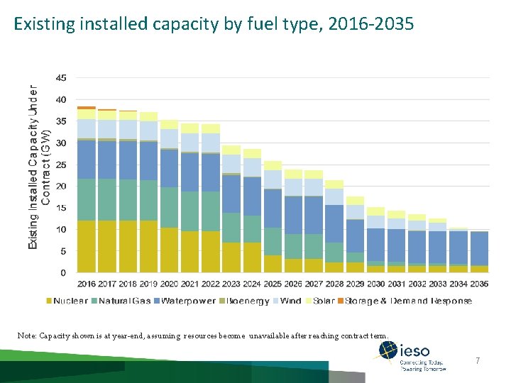 Existing installed capacity by fuel type, 2016 -2035 Note: Capacity shown is at year-end,