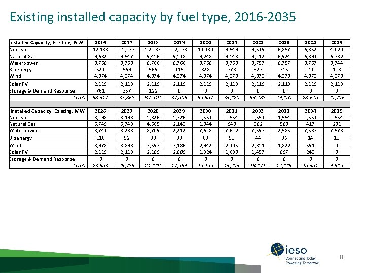 Existing installed capacity by fuel type, 2016 -2035 Installed Capacity, Existing, MW 2016 Nuclear