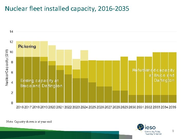 Nuclear fleet installed capacity, 2016 -2035 Note: Capacity shown is at year-end 9 
