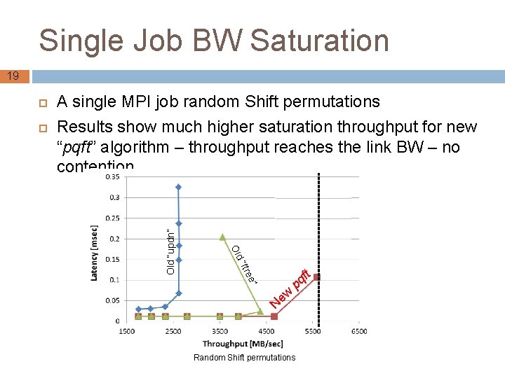 Single Job BW Saturation 19 A single MPI job random Shift permutations Results show