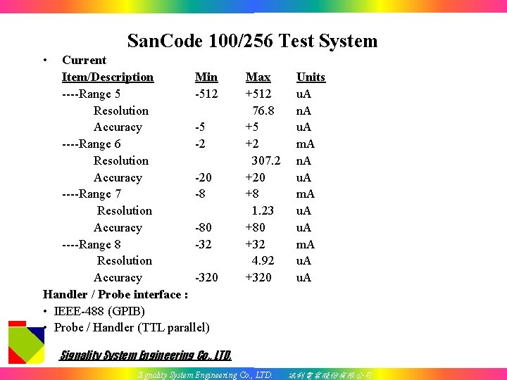 San. Code 100/256 Test System • Current Item/Description Min ----Range 5 -512 Resolution Accuracy