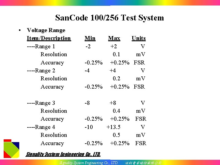 San. Code 100/256 Test System • Voltage Range Item/Description Min Max Units ----Range 1