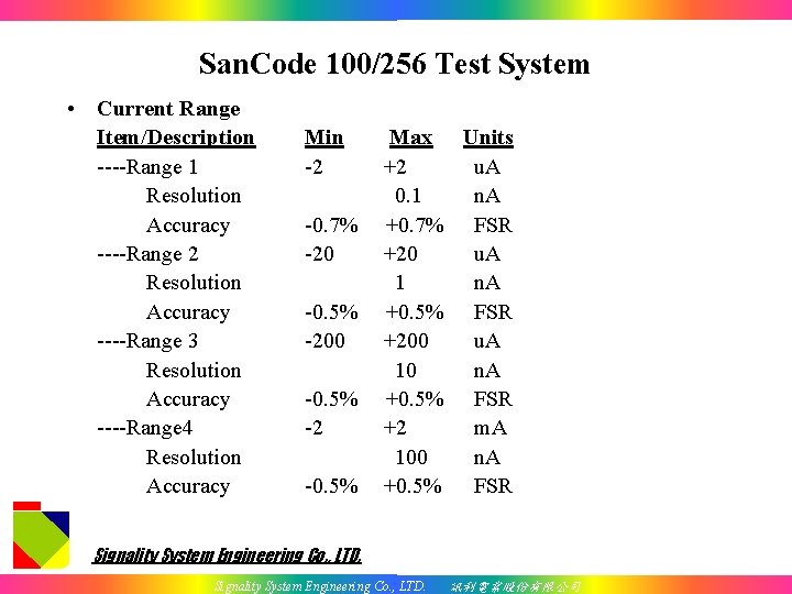 San. Code 100/256 Test System • Current Range Item/Description ----Range 1 Resolution Accuracy ----Range