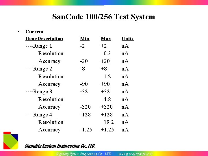 San. Code 100/256 Test System • Current Item/Description ----Range 1 Resolution Accuracy ----Range 2