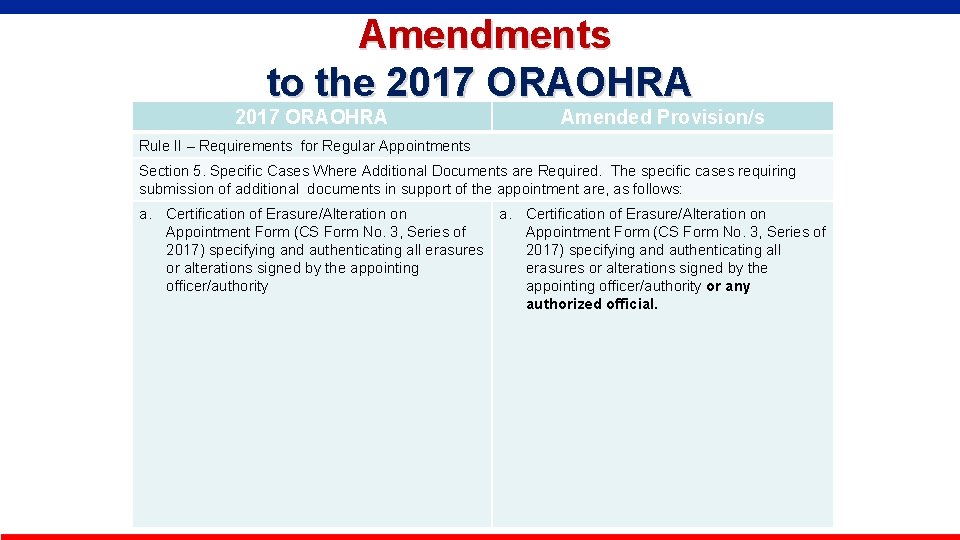  Amendments to the 2017 ORAOHRA Amended Provision/s Rule II – Requirements for Regular