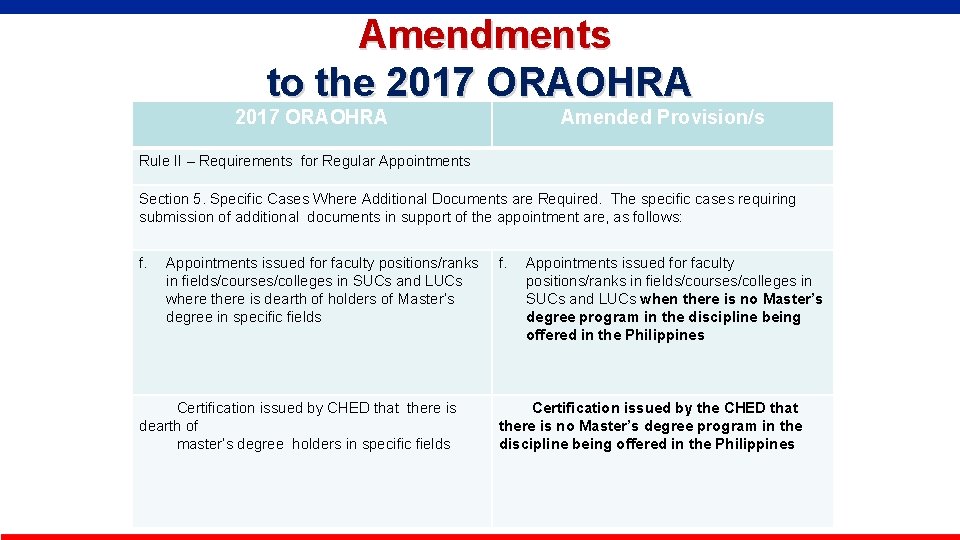  Amendments to the 2017 ORAOHRA Amended Provision/s Rule II – Requirements for Regular