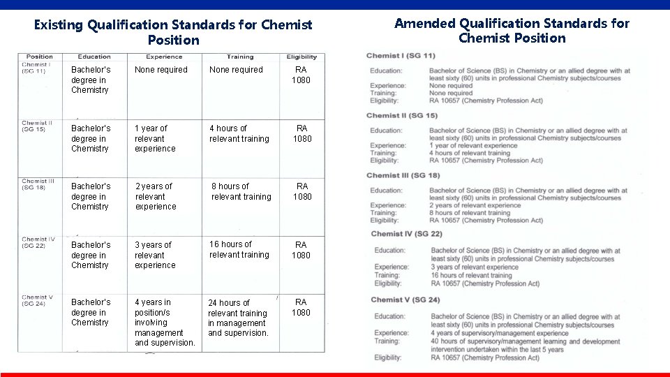 Existing Qualification Standards for Chemist Position Bachelor’s degree in Chemistry None required RA 1080