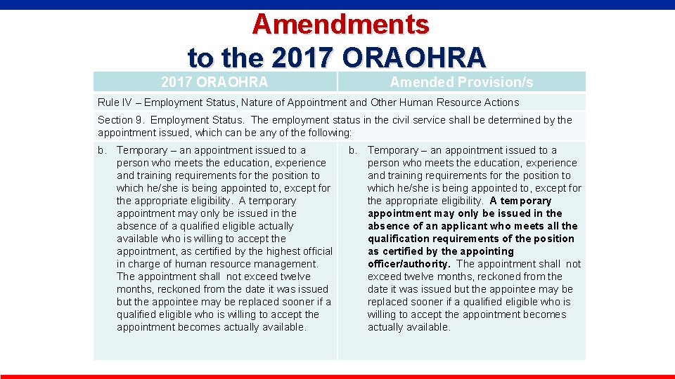  Amendments to the 2017 ORAOHRA Amended Provision/s Rule IV – Employment Status, Nature