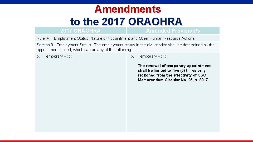  Amendments to the 2017 ORAOHRA Amended Provision/s Rule IV – Employment Status, Nature