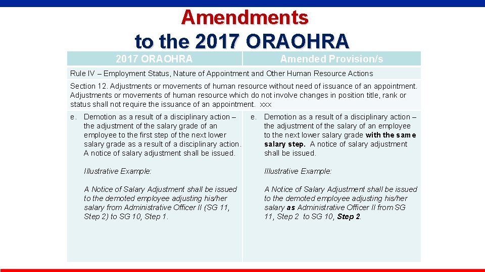  Amendments to the 2017 ORAOHRA Amended Provision/s Rule IV – Employment Status, Nature