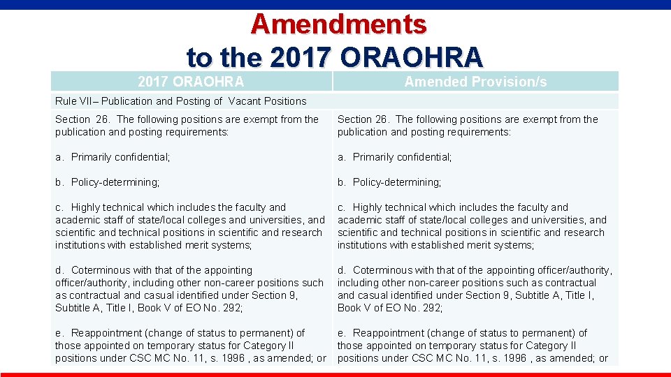  Amendments to the 2017 ORAOHRA Amended Provision/s Rule VII– Publication and Posting of