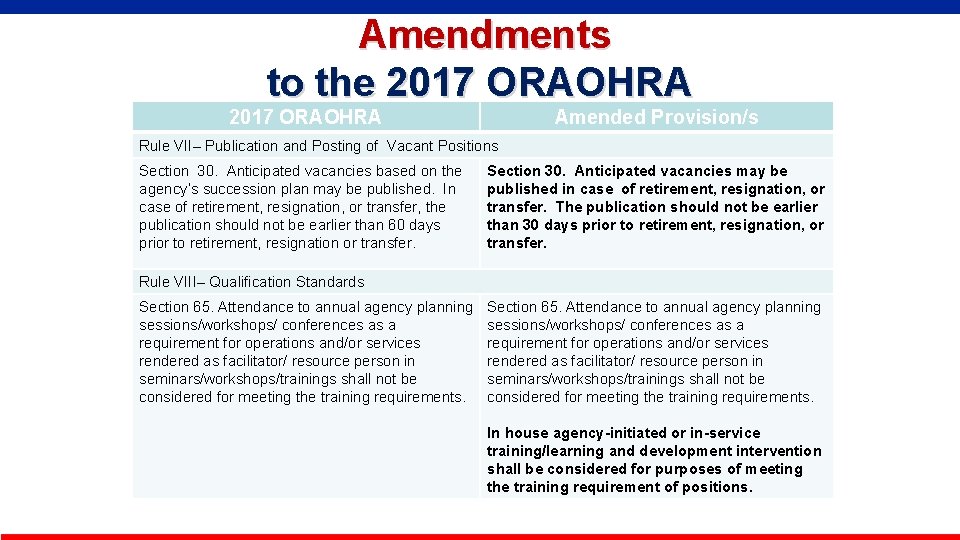  Amendments to the 2017 ORAOHRA Amended Provision/s Rule VII– Publication and Posting of