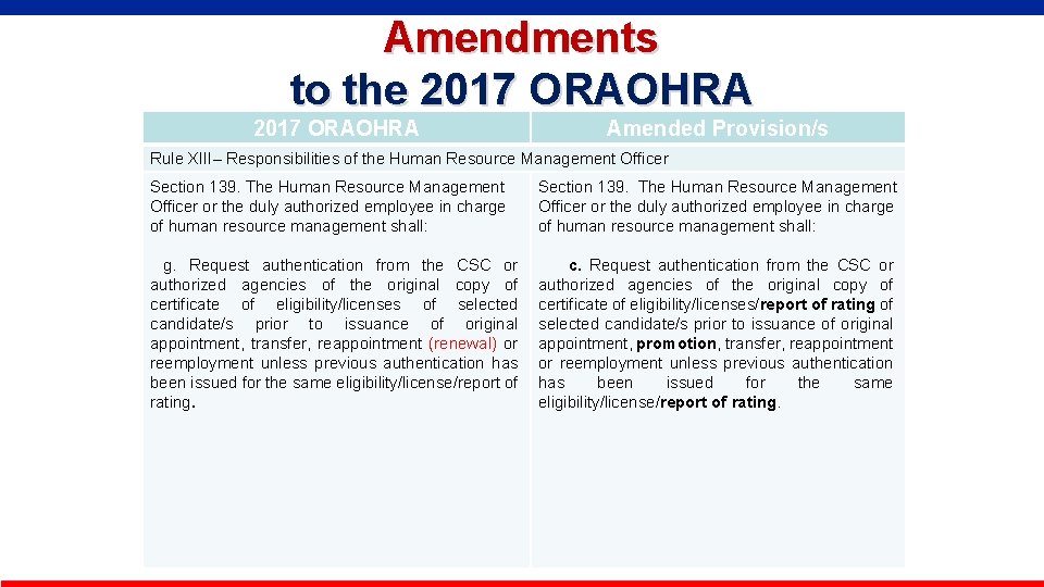 Amendments to the 2017 ORAOHRA Amended Provision/s Rule XIII– Responsibilities of the Human Resource