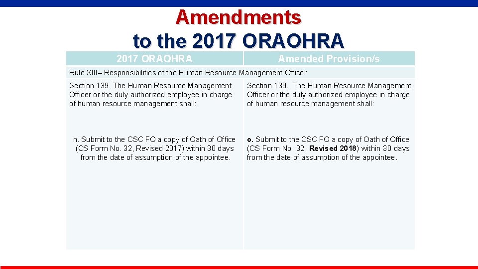 Amendments to the 2017 ORAOHRA Amended Provision/s Rule XIII– Responsibilities of the Human Resource