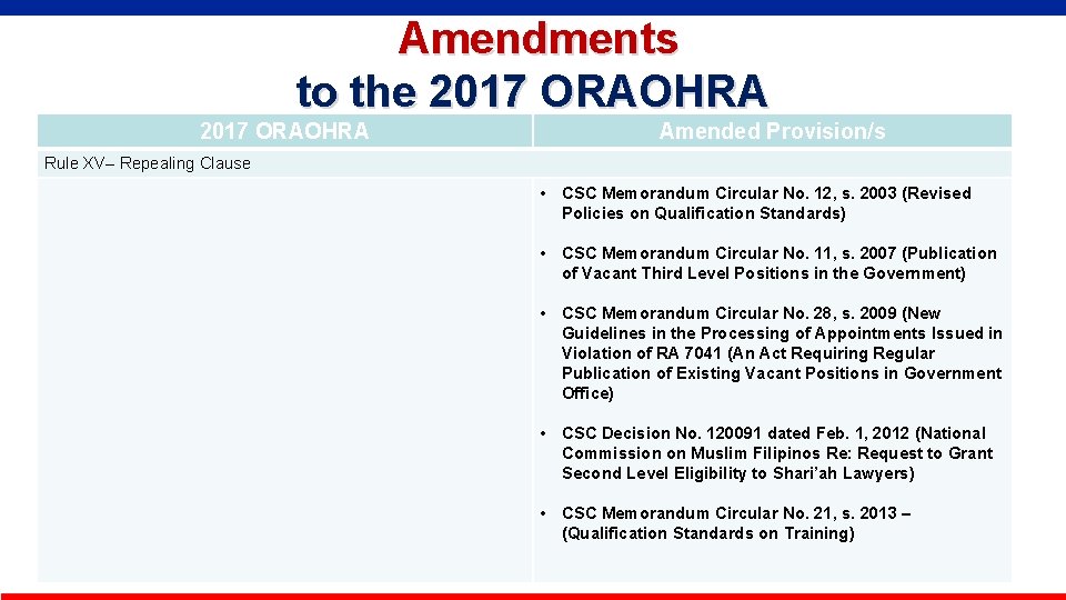  Amendments to the 2017 ORAOHRA Amended Provision/s Rule XV– Repealing Clause • CSC