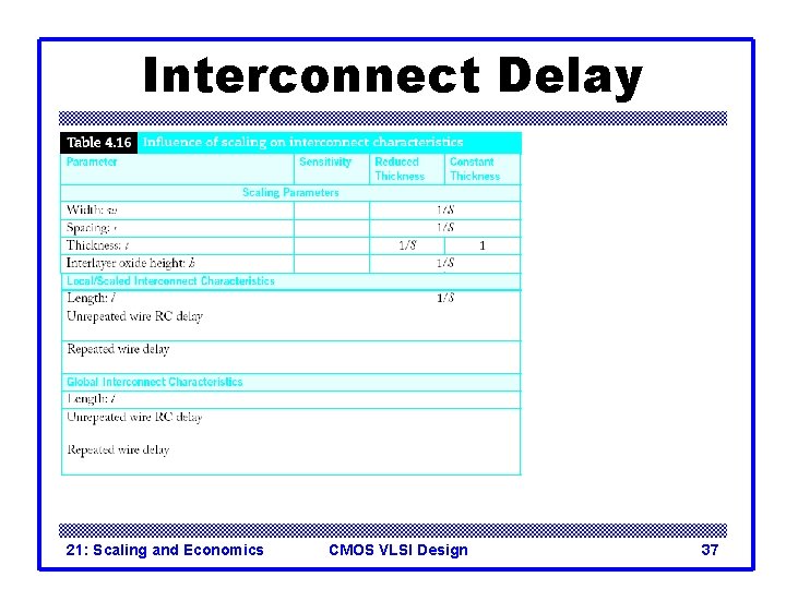 Interconnect Delay 21: Scaling and Economics CMOS VLSI Design 37 Interconnect Delay 21: Scaling and Economics CMOS VLSI Design 37