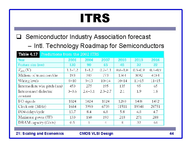 ITRS q Semiconductor Industry Association forecast – Intl. Technology Roadmap for Semiconductors 21: Scaling ITRS q Semiconductor Industry Association forecast – Intl. Technology Roadmap for Semiconductors 21: Scaling