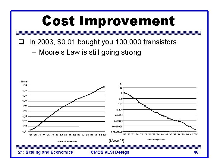 Cost Improvement q In 2003, $0. 01 bought you 100, 000 transistors – Moore’s Cost Improvement q In 2003, $0. 01 bought you 100, 000 transistors – Moore’s