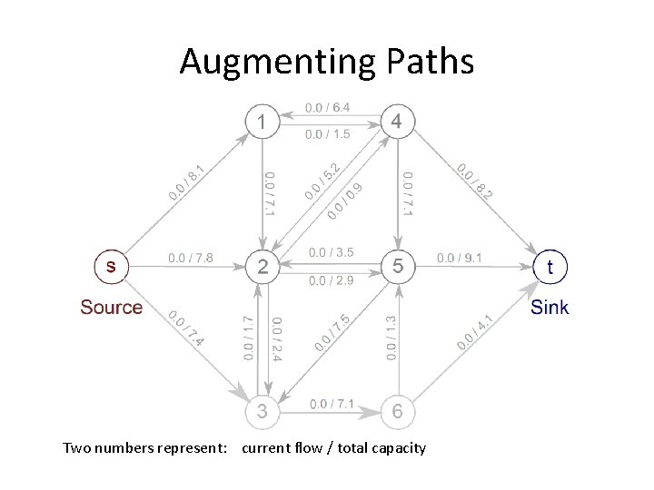 Augmenting Paths Two numbers represent: current flow / total capacity 