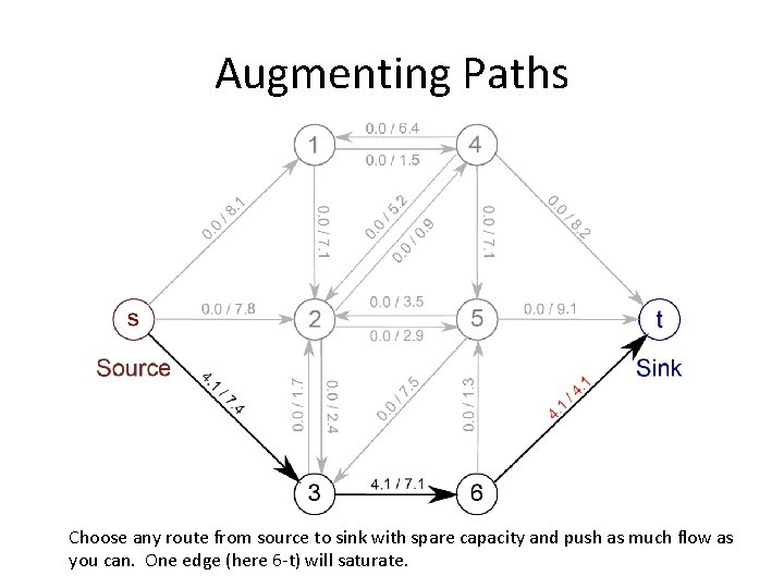 Augmenting Paths Choose any route from source to sink with spare capacity and push