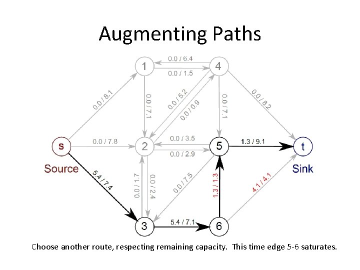 Augmenting Paths Choose another route, respecting remaining capacity. This time edge 5 -6 saturates.