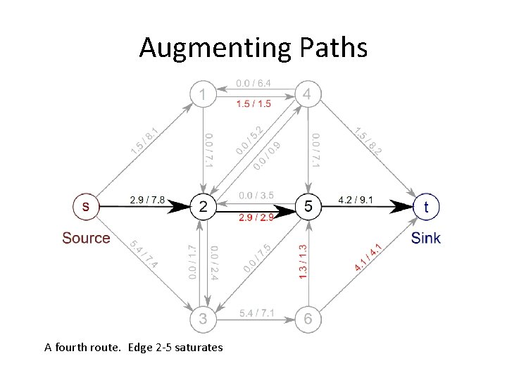 Augmenting Paths A fourth route. Edge 2 -5 saturates 