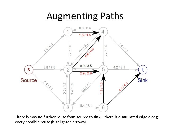 Augmenting Paths There is now no further route from source to sink – there