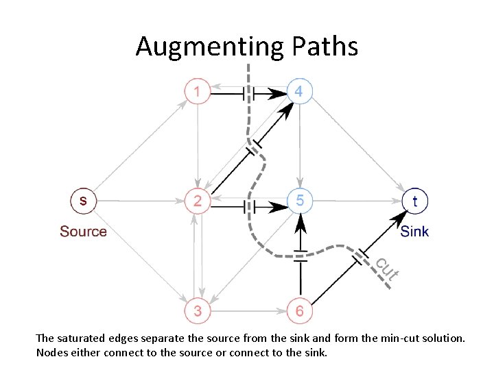 Augmenting Paths The saturated edges separate the source from the sink and form the