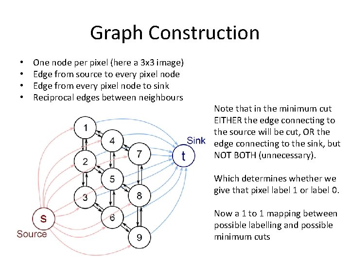 Graph Construction • • One node per pixel (here a 3 x 3 image)